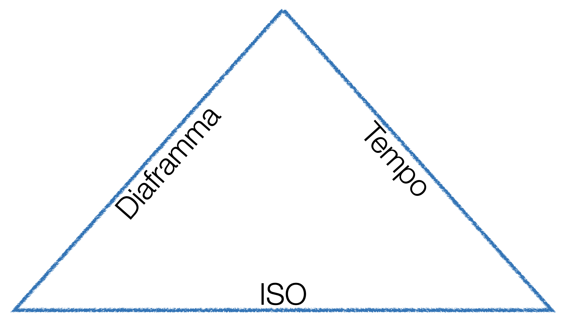 Triangolo dell'esposzione